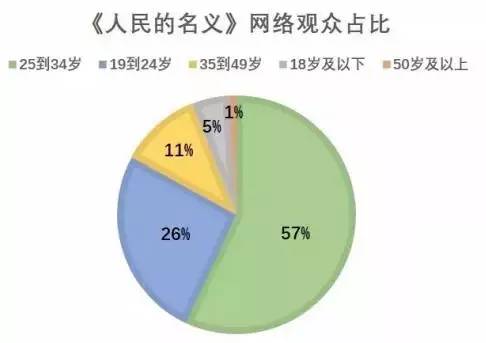 人民的名義最新收視率及深度剖析