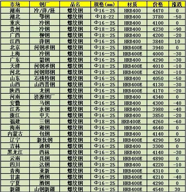 鋼鐵市場價格最新信息及其影響因素深度解析