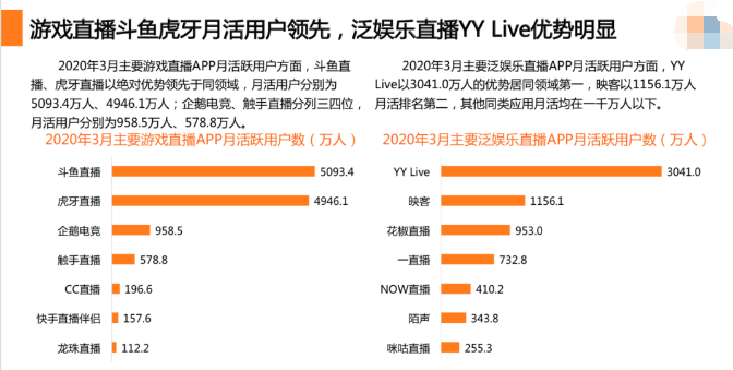 數(shù)字時(shí)代下的直播競爭，探究用戶排名背后的盛宴