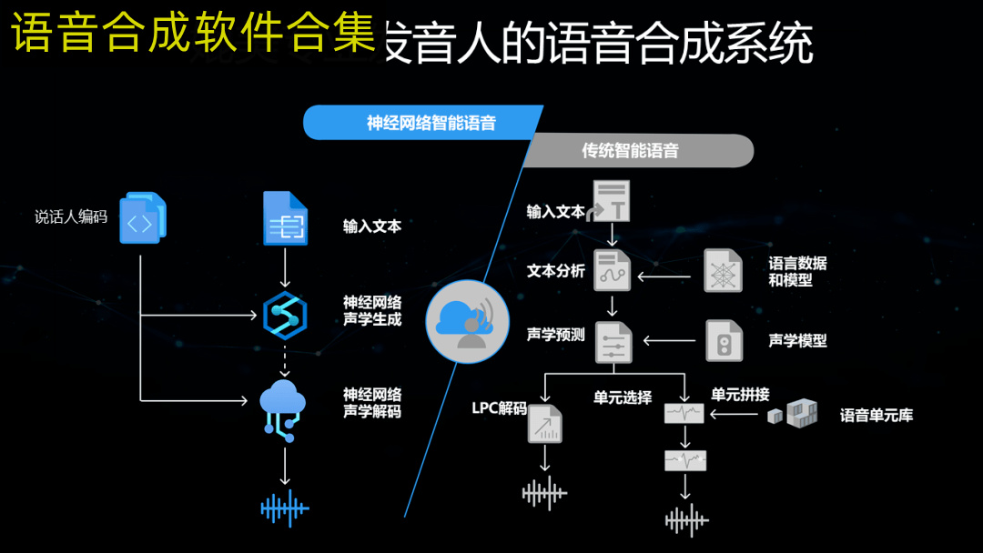 語音在線合成，未來交互的新趨勢