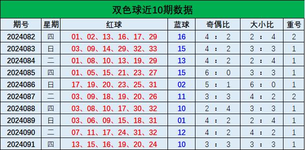 62669cc澳彩資料大全2020期,說明奇偶號碼出現(xiàn)的概率相對均衡