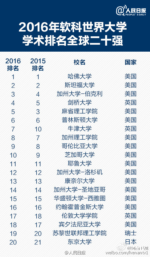 全球頂尖學(xué)府排名概覽，最新世界大學(xué)排名榜 2016年榜單揭曉